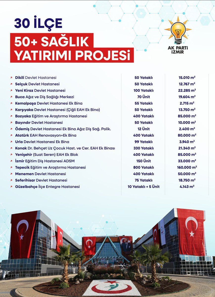 Sağlık Bakanımız Sayın Kemal Memişoğlu ile 30 ilçe başkanımızla İzmir’de yaptığımız toplantının meyvelerini almaya başladık.

İzmir genelinde 59 sağlık yatırımımız devam ediyor.
Dikili Devlet Hastanemiz tamamlandı, Selçuk Hastanemiz hızla bitiyor, Buca Ağız ve Diş Sağlığı Merkezi