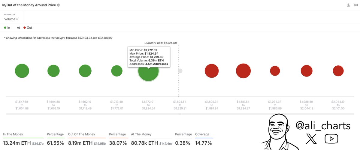 Preço do Ethereum
