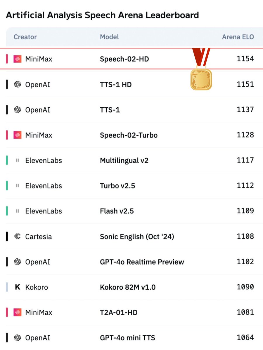 MiniMax Audio's Speech-02 is now ranked #1 globally on Artificial Analysis Arena.

It just overtook ElevenLabs and every other player in the space.

More natural, more accurate, more global.

Time to switch.
minimax.io/audio