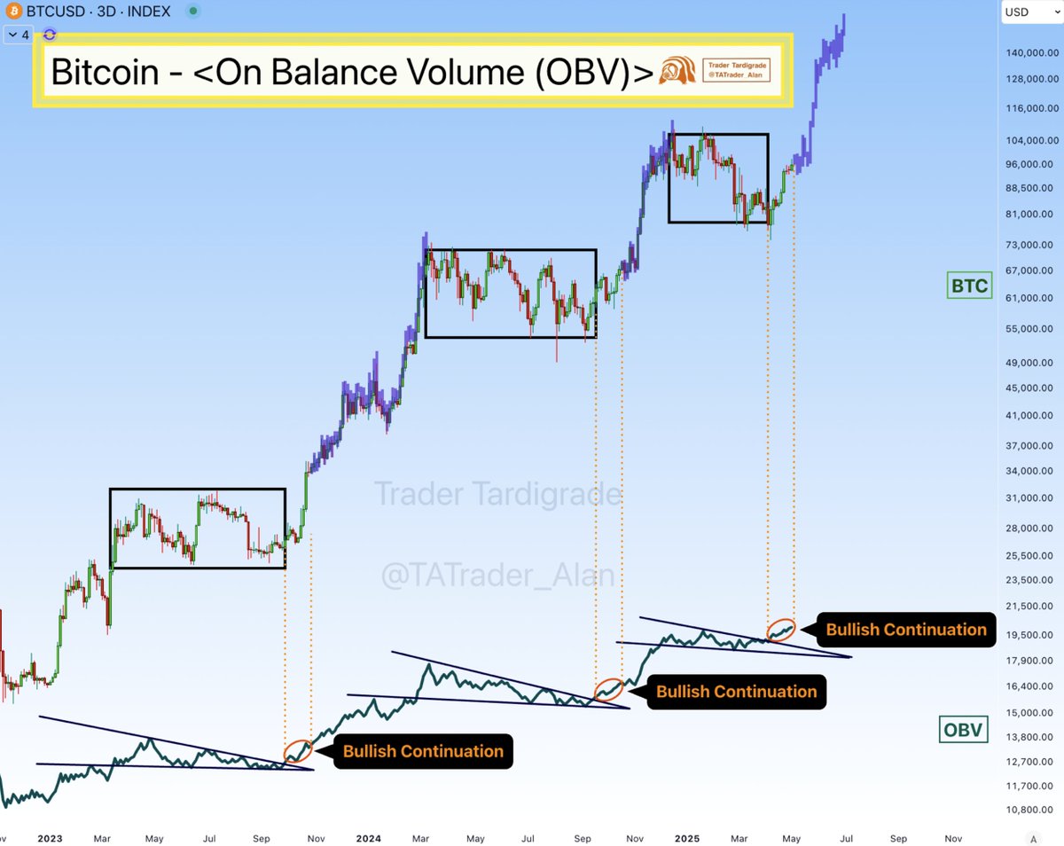Bitcoin On-Balance Volume (OBV) shows Bullish Continuation after breaking  out of a triangle pattern 🔥 This indicates the Uptrend Momentum is still  driving $BTC higher 🚀