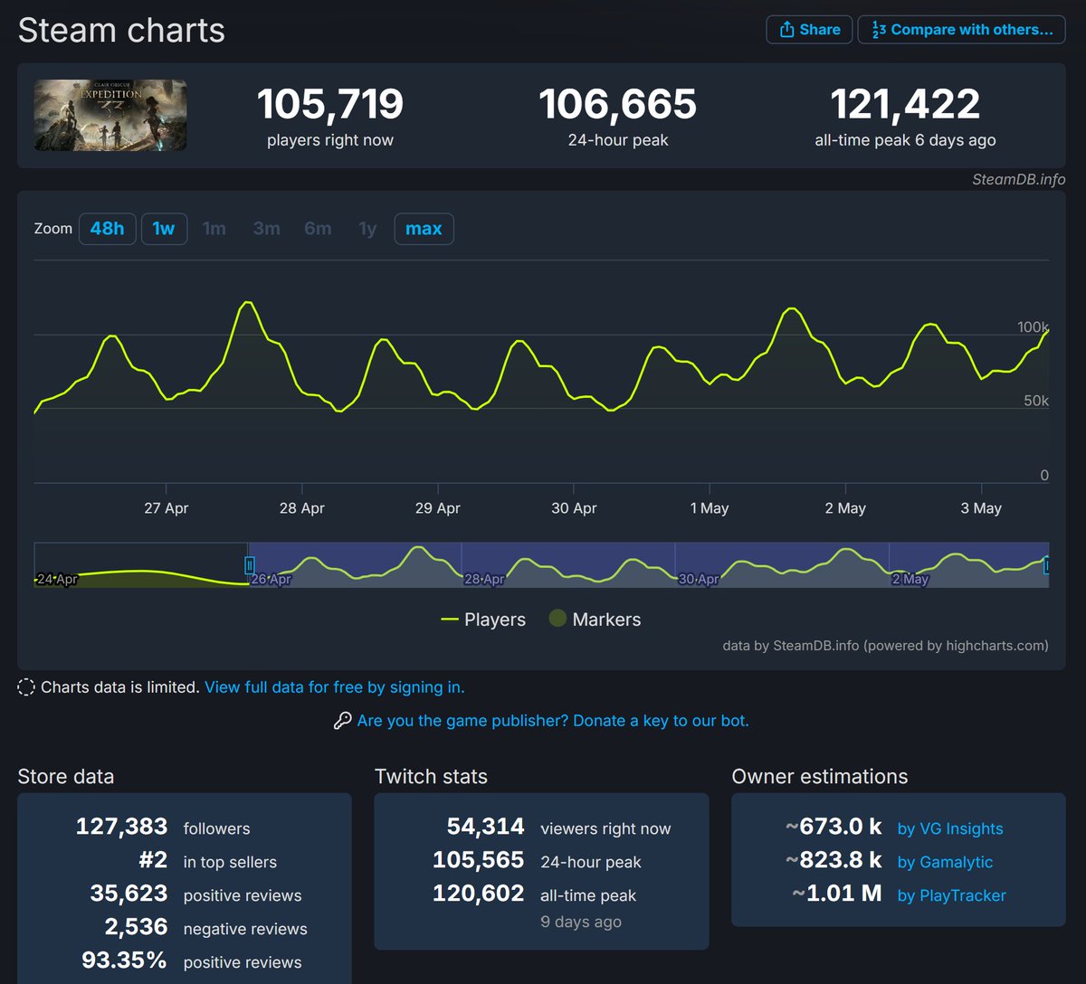 Expedition 33 lleva 1 semana sin bajar de los 100k jugadores diarios. Una regularidad poco habitual para un singleplayer. Y es más que probable que ya haya vendido 1 millón sólo en STEAM.