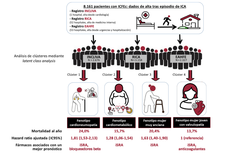 Identification of phenotypes in heart failure with preserved ejection fraction among 8161 patients from 3 Spanish cohorts #REC. revespcardiol.org/en-identificat…