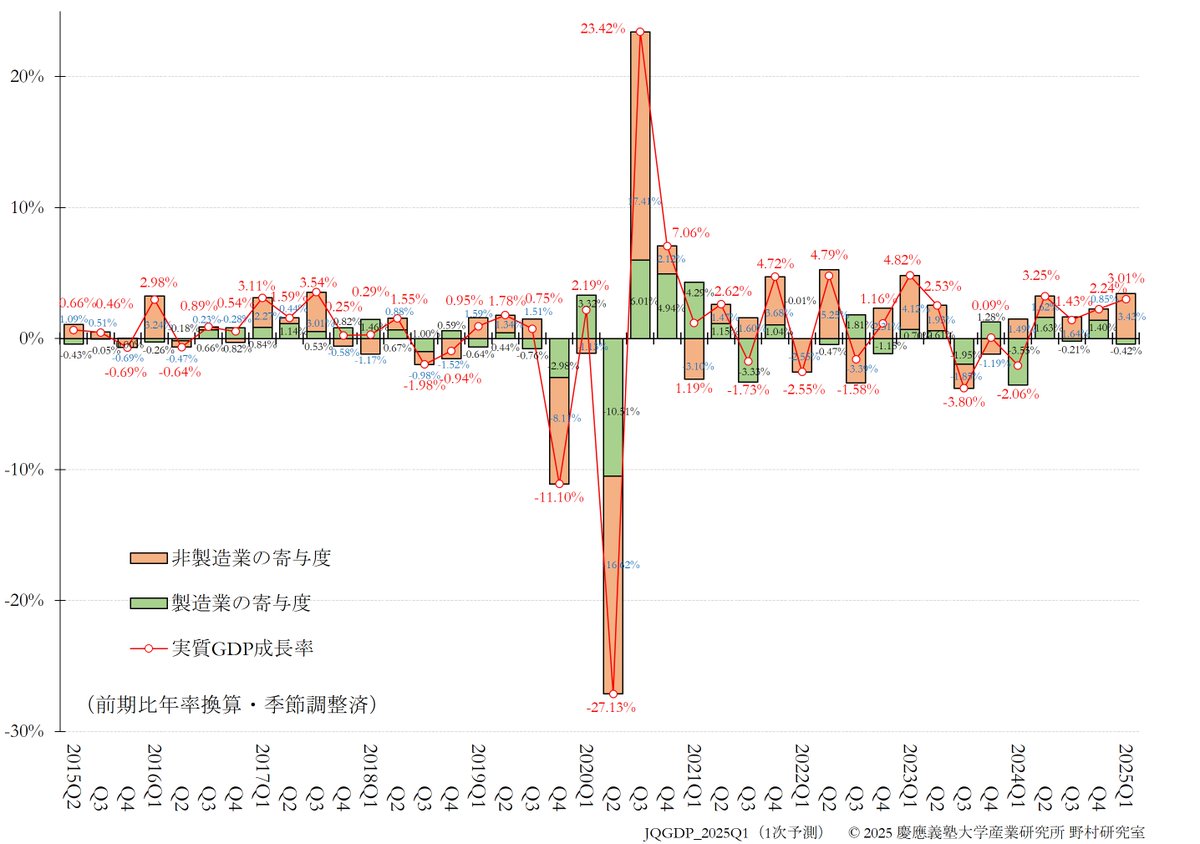 5月3日には、JQGDP（四半期GDP予測）を公表しました。2025年第1四半期の実質成長率は年率3.01%の予測となっています。詳細な結果は研究室のHPをご覧ください！次回は5月30日に2次予測の公表を予定しています。

kojin.org/jqgdp.html