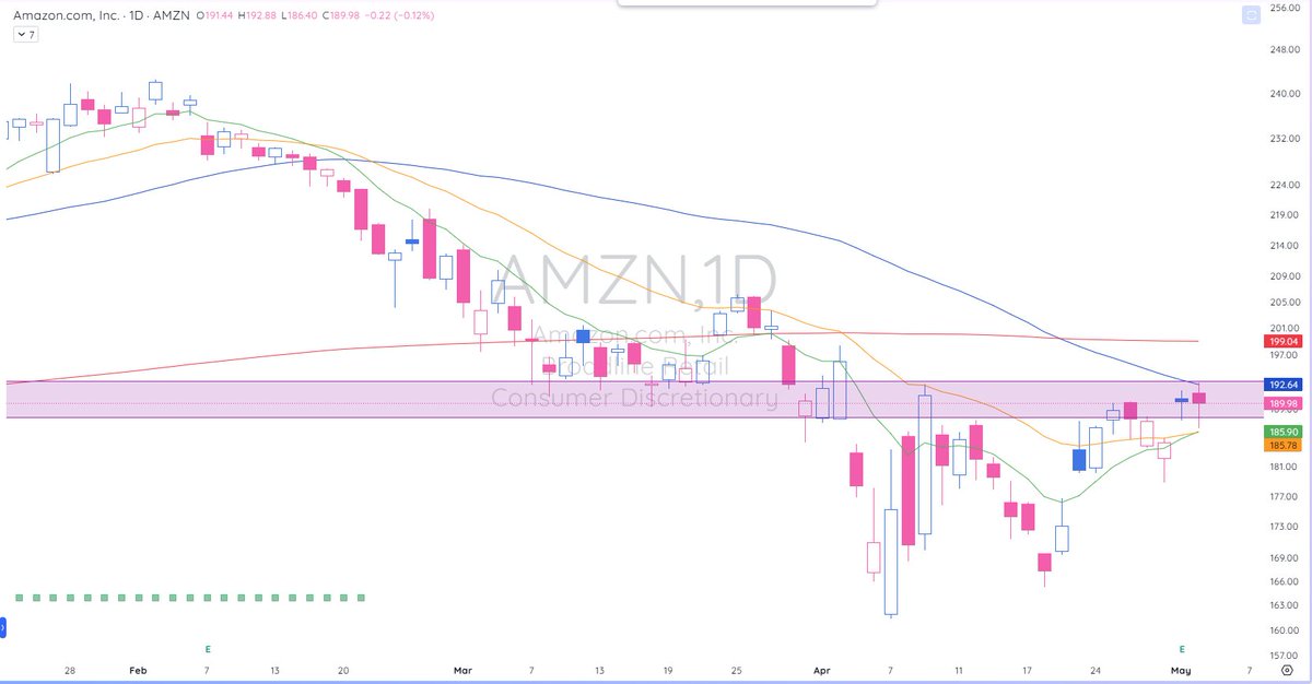 alphacharts365's tweet photo. $AMZN looking Prime! https://t.co/ADK3gRozFS