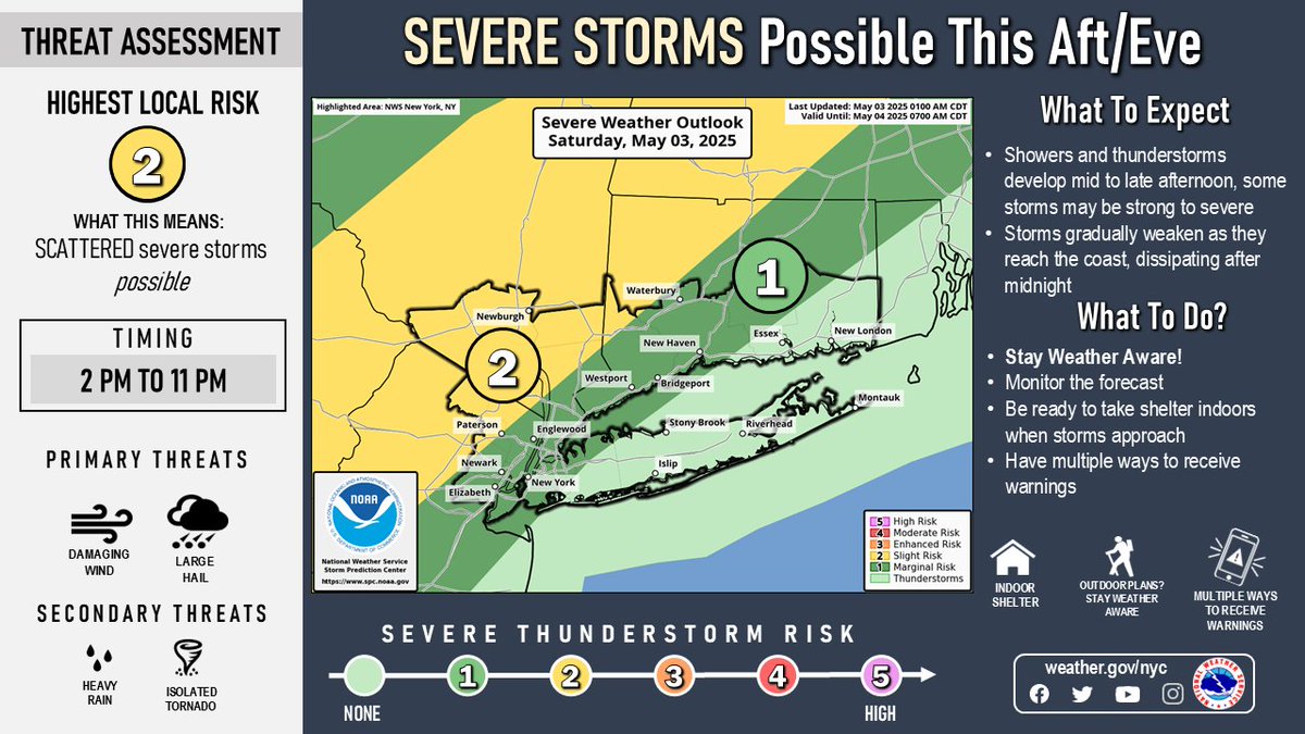 NWSNewYorkNY's tweet photo. Showers and thunderstorms develop ahead of a cold front today.

A few storms may be strong to severe with large hail and damaging winds, particularly for areas from NYC and north and west.

Briefing: https://t.co/KW2IWfE4wf
Forecast: https://t.co/wTqdsomHTB https://t.co/MPzFd1rUtO