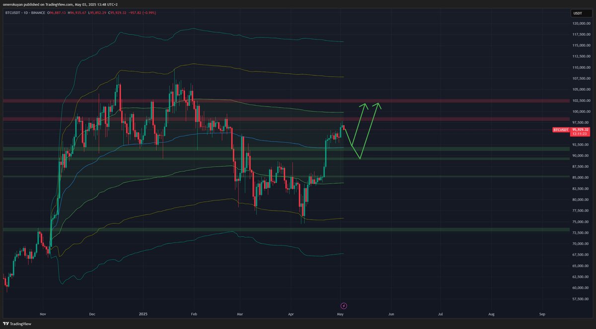 cryptorian__'s tweet photo. Planning to buy #BTC at 92 and 89 respectively.

Long time no see huh?

#Crypto https://t.co/CyDVvzUZI4