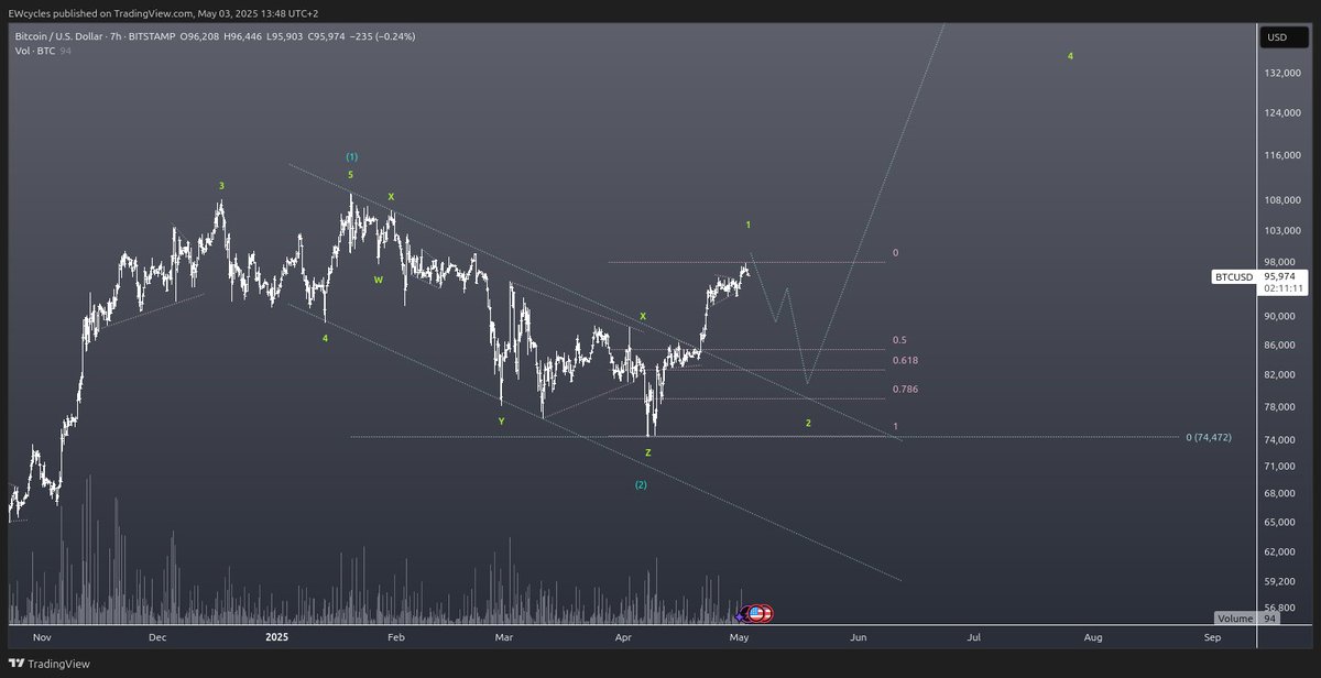 EWcycles's tweet photo. Don't be surprised if we get a pullback after this bear channel break out. Not sure that it will retrace that much this time, but if it does, then I would embrace the chance to get more $BTC https://t.co/jYR0M0cqk4