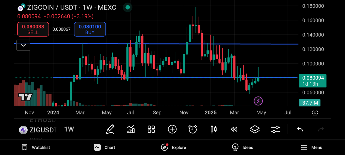 Sohailshah111's tweet photo. Buy Signal: #ZIGCOIN/USDT on MEXC. Buy at support level 0.080, target 0.132, stop-loss below 0.080.
#Trump
#Crypto https://t.co/p26WxdTtqs