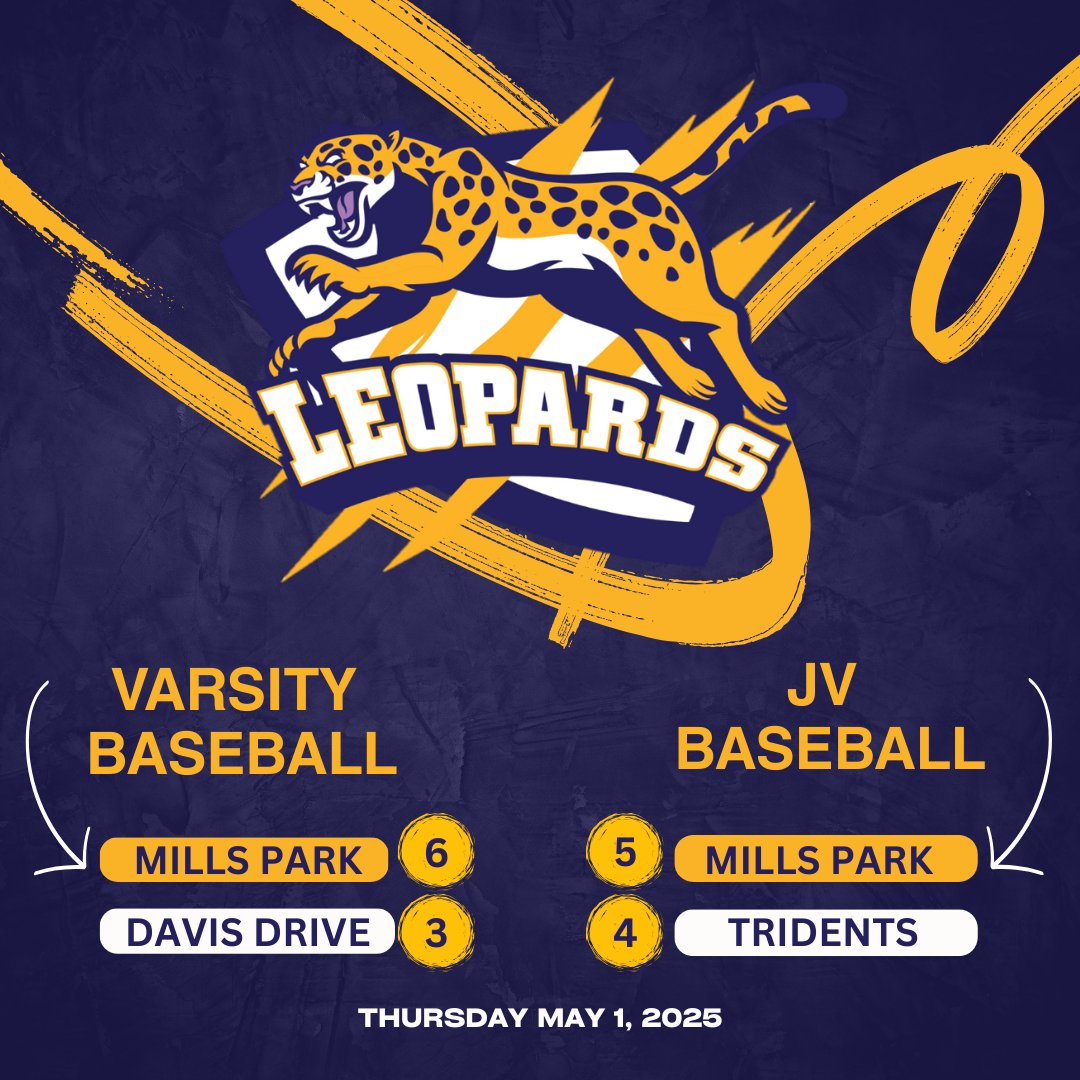 MPbaseball2020's tweet photo. #WIN ⚾ JV and Varsity showed up ready to play on Thursday. JV game was tied in the bottom of the sixth when Pierson Buchanan singled to score the winning run. What a way to win! Way to go, Leopards. JV record 8-3. Varsity record 8-4. #millsparkclubbaseball #goleopards https://t.co/lKRFUhToi5