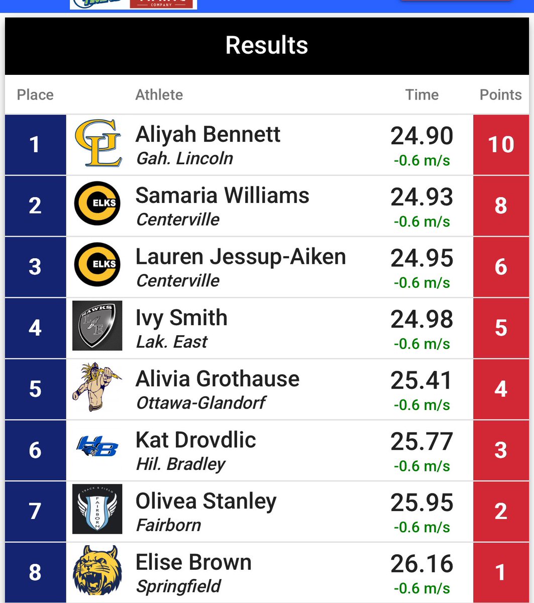 Gahanna Lincoln Girls Track (@ladylionstrack) on Twitter photo Junior Aliyah Bennett is the 200m Champion is one of the state’s toughest meets! 🔥 <a href="/GLHS_Athletics/">Gahanna Lincoln Athletics</a> Junior Aliyah Bennett is the 200m Champion is one of the state’s toughest meets! 🔥 <a href="/GLHS_Athletics/">Gahanna Lincoln Athletics</a>