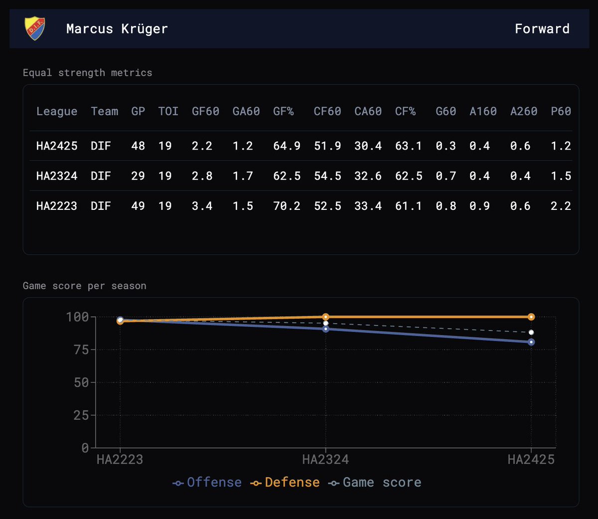 Marcus Krügers tid i Hockeyallsvenskan.

Över 60% i både andel gjorda mål(GF%) och andel avslut framåt(CF%) med honom på isen alla tre säsonger.

Bäst defensiv Game score av alla forwards 2 av 3 säsonger.

Lägst antal avslut emot per istid(CA60) av forwards alla tre säsonger.