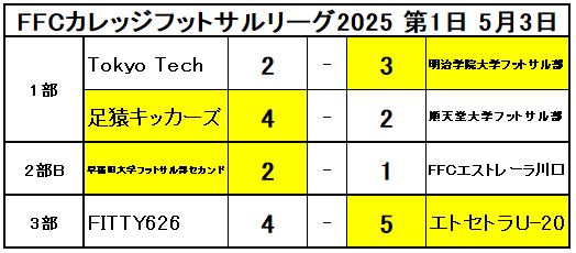 【FFCカレッジフットサルリーグ2025】

第1日結果一覧です！

本日参加チームの皆様お疲れ様でした。
運営へのご理解、ご協力ありがとうございます！

結果ページも更新しましたのでご確認ください

第2日は、5月11日開催です！
該当チームの皆様よろしくお願いいたします！
→x.gd/kWayn