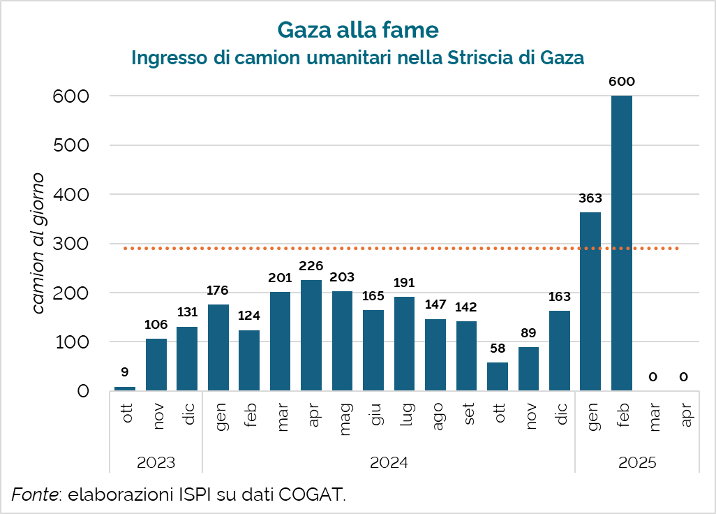🇵🇸🇮🇱 Comunque la pensiate sul conflitto, lasciare un'intera popolazione assediata senza cibo e aiuti umanitari è un crimine di guerra.
A mio parere, uno dei peggiori.

Dopo il collasso del cessate il fuoco, da DUE mesi non entra più alcun aiuto nella Striscia.

Terribile.