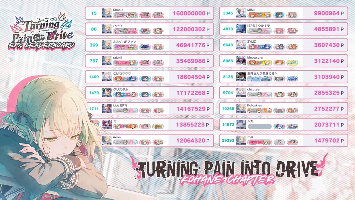 eprcent's tweet photo. Kohane Chapter Ranking leaderboard by WILL Keke 🎤
#EPRCENT https://t.co/ZOzTAEvkmF