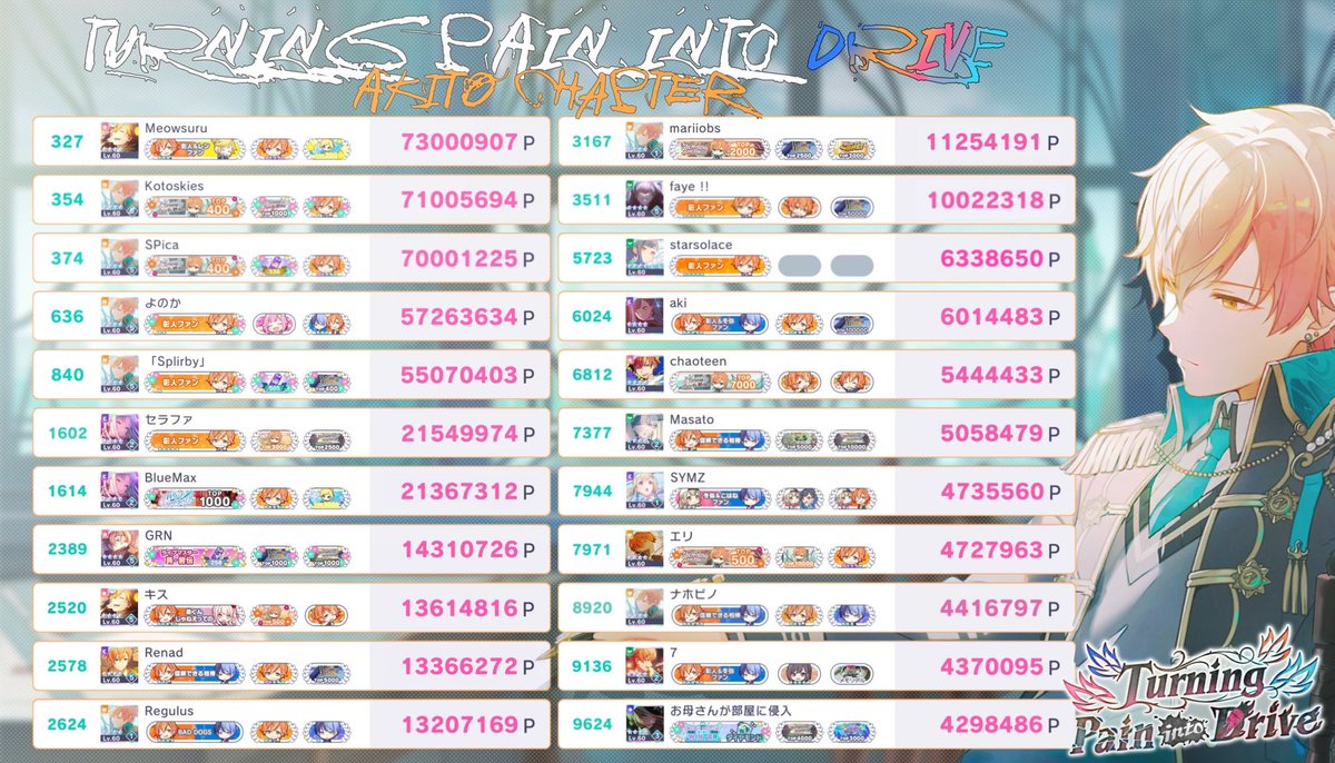 eprcent's tweet photo. Akito Chapter Ranking leaderboard by RISE Qis ❤️🔥
#EPRCENT https://t.co/wxTlPDeOJk