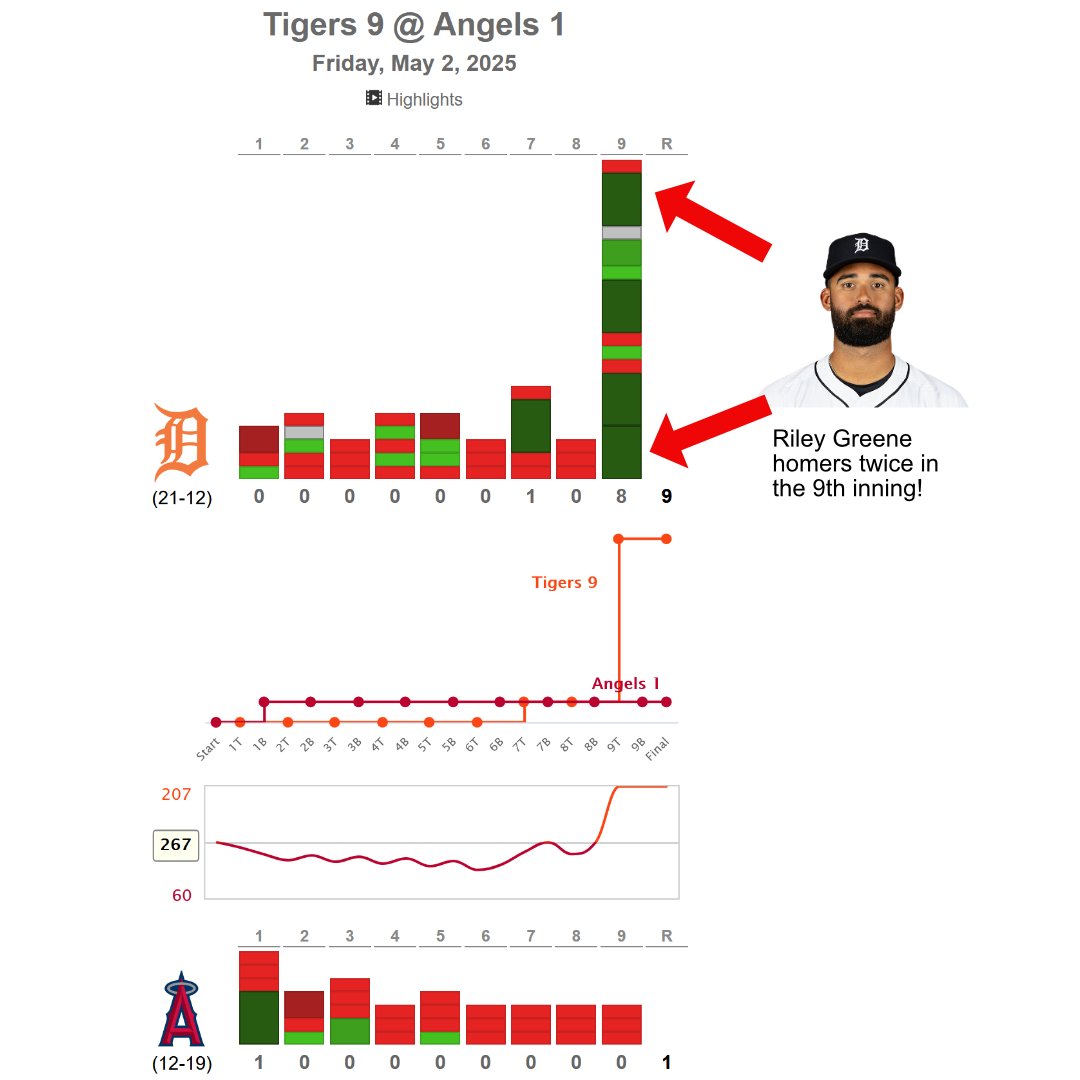 _pennant_race's tweet photo. @HoHighlights @MLB https://t.co/gHdQwDajip https://t.co/TrZvItULMa