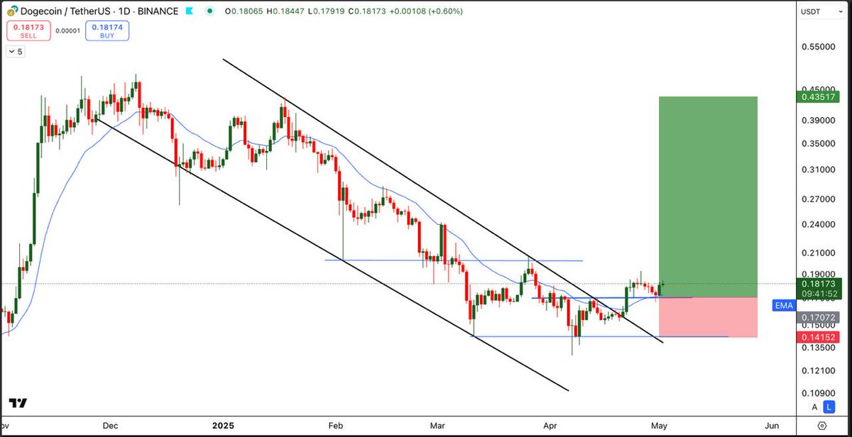 $DOGEUSDT
👀👀👀👀👀