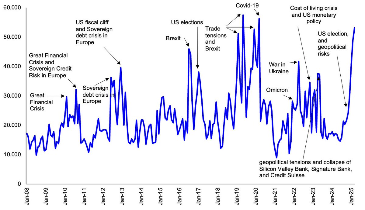bruno_nespoli's tweet photo. The World Uncertainty Index (WUI) hit 53.2 in March 2025. The highest level since the pandemic.

Trade tensions, geopolitical shifts, and fragile growth are back on the global stage.

Is this the new normal for the global economy? #WUI #GlobalRisk #EconomicUncertainty #Markets https://t.co/lR3aAQBaWO