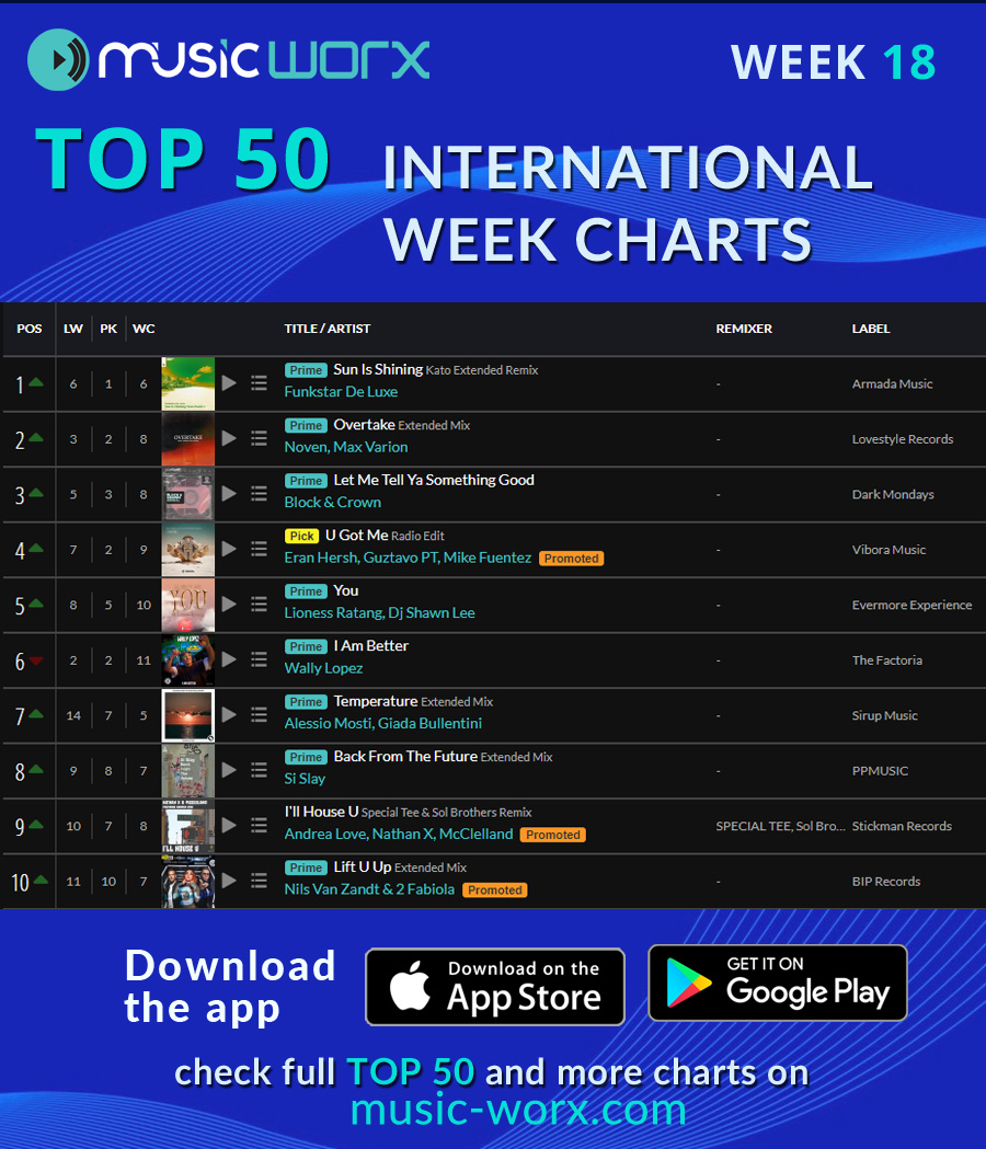 WEEK CHARTS TOP 50 - Week 18/2025 - Check it out

Check complete Top50 here: dotfic.com/CDOte

#musicworx #thedjvotes #chartstop50 #internationalcharts #dancecharts #djhasvoted #electronicmusic #dance