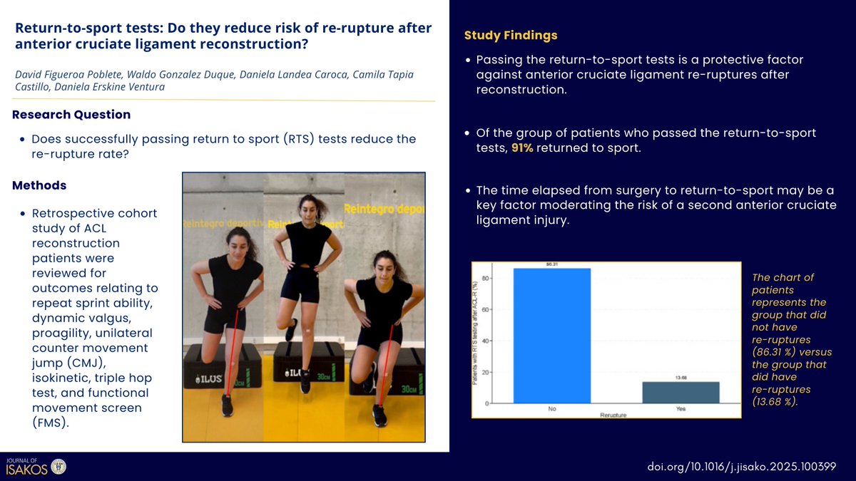 Ready to return to sports after an ACL reconstruction? Make sure you pass your RTS tests first! 💪⚽🏀

A new study found that patients who passed RTS tests had a 0% re-rupture rate, while 18.1% of those who didn’t pass re-injured their ACL.

🔗 jisakos.com/article/S2059-…