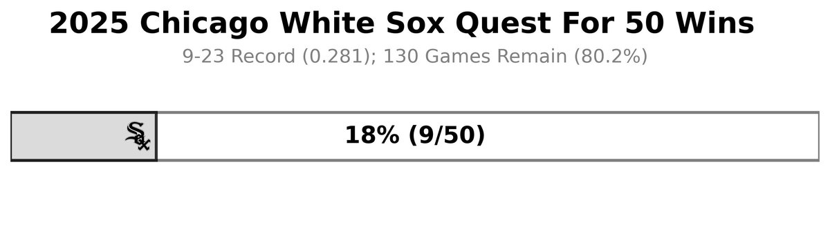 papamoon92's tweet photo. Two in a row?! In those "lovely" new city connects? I'll take it!
#WhiteSox #QuestFor50 https://t.co/tFXp5jxRGo