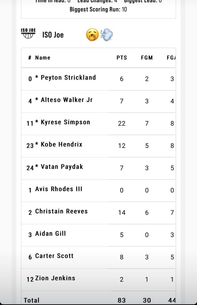 Dre Simpson (@dre24fit1) on Twitter photo First <a href="/NikeEYB/">EliteYouthBasketball</a> session and <a href="/Kyrese2027/">Kyrese Simpson</a> delivered a strong performance in yesterday's win vs FOH from Seattle, leading his team with 22 pts, 5 assists, and 3 stls.
<a href="/Forluvofthegame/">D.J. Jackson</a> <a href="/hillcrestbball/">Hillcrest Basketball</a>
<a href="/PrepHoopsMO/">Prep Hoops Missouri</a> <a href="/GradyMajors/">Grady Majors</a> <a href="/TEAMISOBBALL/">TEAM ISO JOE</a> <a href="/RL_HoopsMO/">RecruitLook Hoops Missouri</a> <a href="/OzarkMntConf/">Ozark Mountain Conference</a> <a href="/geeksNathletes/">Sports Geek 🤓</a> First <a href="/NikeEYB/">EliteYouthBasketball</a> session and <a href="/Kyrese2027/">Kyrese Simpson</a> delivered a strong performance in yesterday's win vs FOH from Seattle, leading his team with 22 pts, 5 assists, and 3 stls.
<a href="/Forluvofthegame/">D.J. Jackson</a> <a href="/hillcrestbball/">Hillcrest Basketball</a>
<a href="/PrepHoopsMO/">Prep Hoops Missouri</a> <a href="/GradyMajors/">Grady Majors</a> <a href="/TEAMISOBBALL/">TEAM ISO JOE</a> <a href="/RL_HoopsMO/">RecruitLook Hoops Missouri</a> <a href="/OzarkMntConf/">Ozark Mountain Conference</a> <a href="/geeksNathletes/">Sports Geek 🤓</a>