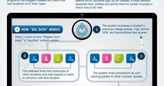 eraser's tweet photo. How Big Data is changing the college experience. #Infographic https://t.co/y4XYTIwkwv #BigData #elearning #mlearning #edtech #edchat #Universidad #college #HigherED #HigherEducation #University #privacy #identidad #privacidad https://t.co/2vDXijB8Jf