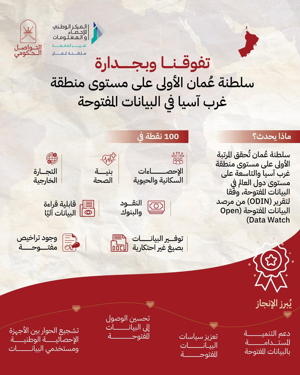 شفافية و ثقة متبادلة بين الحكومة ومواطنيها تُتوّج سلطنة عُمان بالمركز الأول في مرصد البيانات المفتوحة.

#التواصل_الحكومي