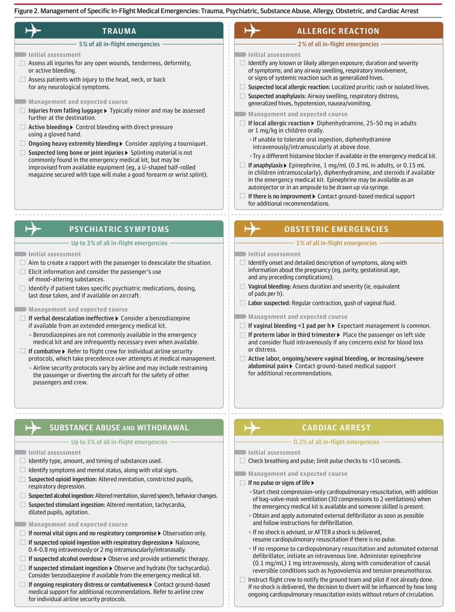 DrAkhilX's tweet image. ✈️ In flight emergencies

🚨What to do if you are called upon to attend a medical emergency midflight❓️