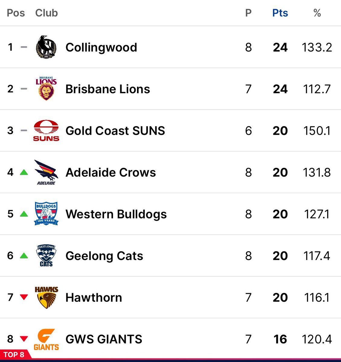 RueVictoria's tweet photo. @tommorris32 @westernbulldogs @FootyonNine @9NewsMelb Are the Dogs living rent free in his head? Not sure the club, nor their supporters, could care less about him 🤷🏼‍♀️ Dogs travelling along quite ok without him 🤔 https://t.co/Llbm2GPESO