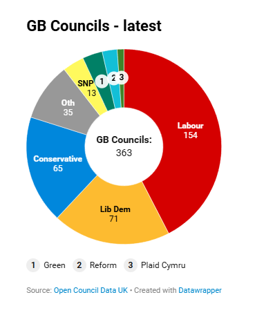 Charlie Clinton 🔶 (@charlieclinton) on Twitter photo It's official - <a href="/LibDems/">Liberal Democrats</a> control more councils than the Conservative party.
Onwards and upwards!
#libdems #liberaldemocrats It's official - <a href="/LibDems/">Liberal Democrats</a> control more councils than the Conservative party.
Onwards and upwards!
#libdems #liberaldemocrats