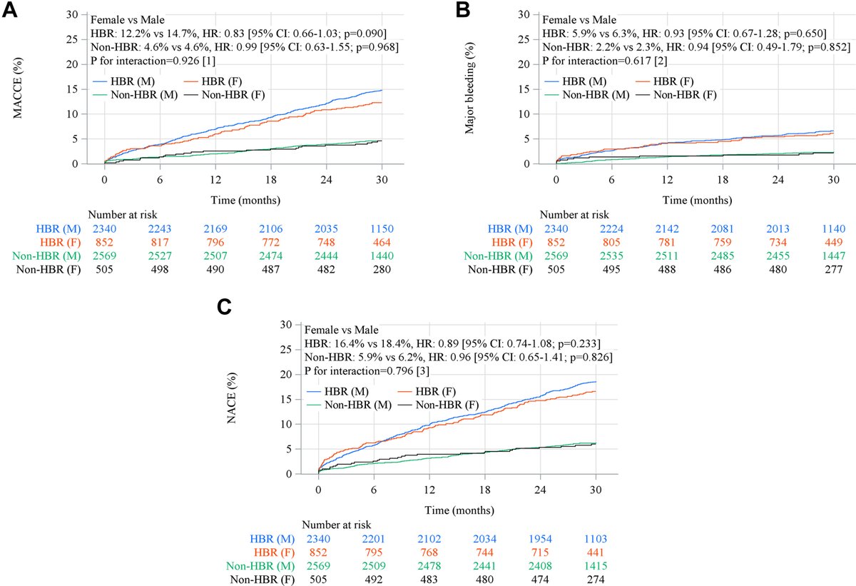 JACC Journals (@jaccjournals) on Twitter photo Women had a 35% lower risk of MACCE at 30 months post-PCI with 2nd-gen DES but no difference in major bleeding risk. Understanding sex differences could refine post-PCI care! 🏥🔬 jacc.org/doi/10.1016/j.…
#JACCAsia #PCI #DES #P2Y12i #CathLab #ACCIntl <a href="/KogameNorihiro/">Norihiro Kogame</a> Women had a 35% lower risk of MACCE at 30 months post-PCI with 2nd-gen DES but no difference in major bleeding risk. Understanding sex differences could refine post-PCI care! 🏥🔬 jacc.org/doi/10.1016/j.…
#JACCAsia #PCI #DES #P2Y12i #CathLab #ACCIntl <a href="/KogameNorihiro/">Norihiro Kogame</a>