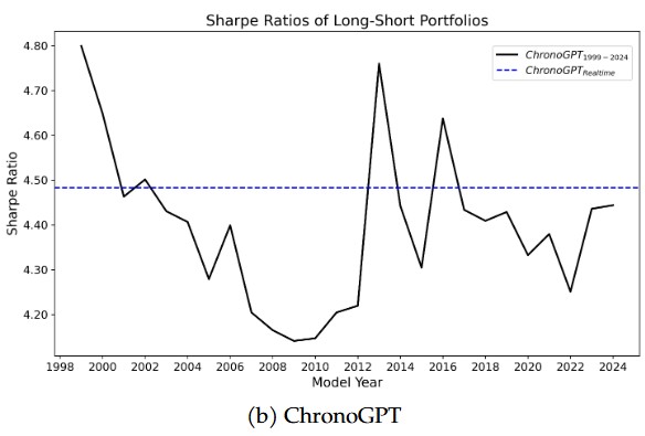 "Chronologically Consistent Large Language Models" support strategy backtesting, for example with "ChronoBERT and ChronoGPT, which incorporate only the text data that would have been available at each point in time." papers.ssrn.com/sol3/papers.cf…