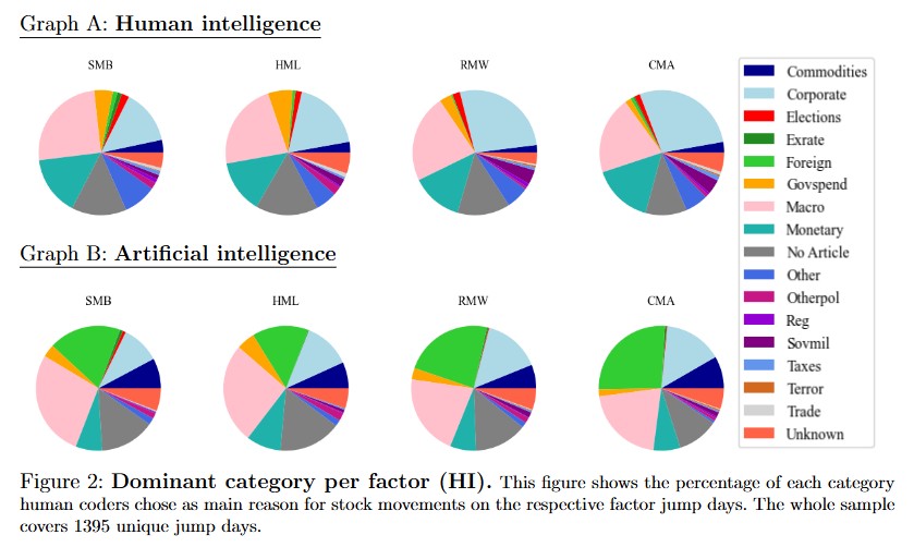Paper "Understanding Asset Pricing Factors" explores "the economic drivers behind the widely used asset pricing factors... suggested by Fama and French." papers.ssrn.com/sol3/papers.cf…