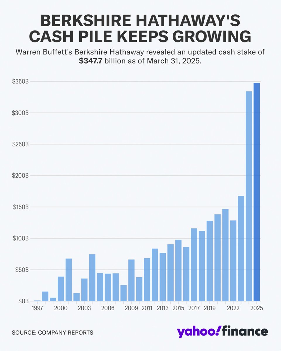 Berkshire Hathaway's cash pile grew to a record $347.7 billion as of March 31. $brk #brk2025 

liveblog: finance.yahoo.com/news/live/berk…