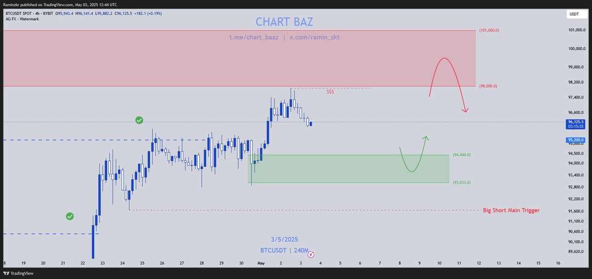 ramin_zkt's tweet photo. $BTC | $USD
These two supply and demand levels are the most important price levels that will determine the trend's continuation or Reversal.
Keep a close eye on the price until its direction becomes clear.
#BTC #Bitcoin #NFA https://t.co/p75wzrklST