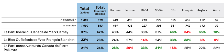 Noter le 0% (!) d'appui au Bloc Québec de la part de ceux qui ont la langue maternelle (Autre) au Québec.

On aime bien passer ce fait (hallucinant) sous silence.

leger360.com/wp-content/upl…
