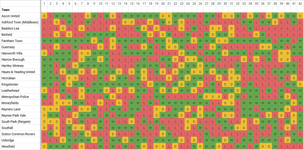 The <a href="/IsthmianLeague/">The Pitching In Isthmian League</a> South Central completed it's regular season last Saturday.

A summary:

CHAMPIONS - <a href="/FarnhamTownFC/">Farnham Town FC</a> 

PLAY OFFS - <a href="/uxfc_redarmy/">Uxbridge Football Club</a> , <a href="/HanworthVillaFC/">Hanworth Villa FC</a> , <a href="/AscotUnitedFC/">Ascot United FC</a> &amp; <a href="/KingstonianFC/">Kingstonian FC</a> 

RELEGATED - Guernsey, Ashford Town (Middlesex), Sutton Common Rovers &amp; Badshot