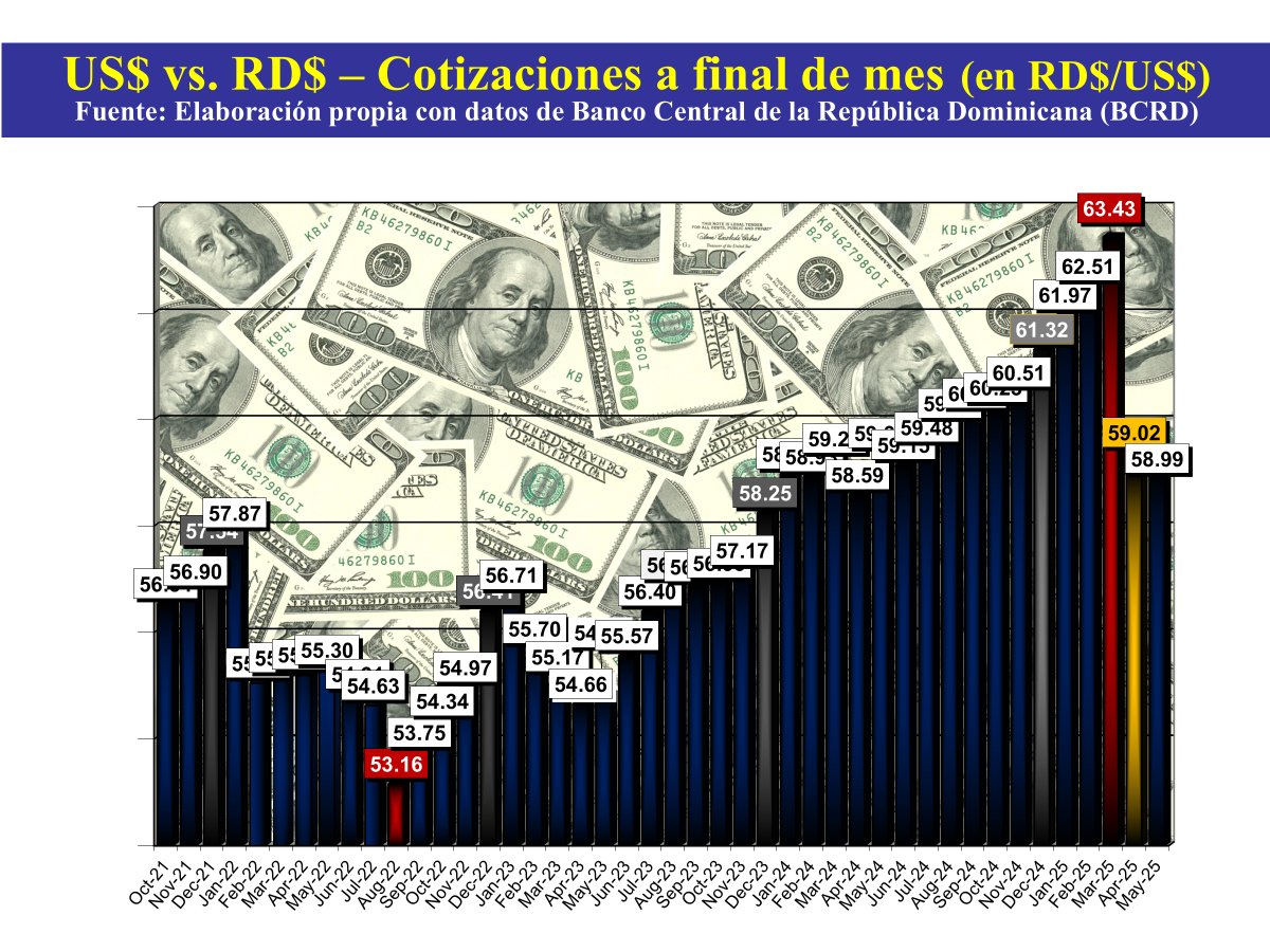 Henri Hebrard (@hebrardh) on Twitter photo US$ vs. RD$ <a href="/BancoCentralRD/">Banco Central de la República Dominicana</a> cerró ayer viernes 2º día del nuevo mes de mayo con leve alza: +RD$0.03 a RD$58.99 luego de bajar -RD$0.06 anteayer jueves Parece haber estabilizado ya el US$ en torno a RD$59.00, por lo que hay curiosidad en cuanto a si terminó la fuerte tendencia a US$ vs. RD$ <a href="/BancoCentralRD/">Banco Central de la República Dominicana</a> cerró ayer viernes 2º día del nuevo mes de mayo con leve alza: +RD$0.03 a RD$58.99 luego de bajar -RD$0.06 anteayer jueves Parece haber estabilizado ya el US$ en torno a RD$59.00, por lo que hay curiosidad en cuanto a si terminó la fuerte tendencia a