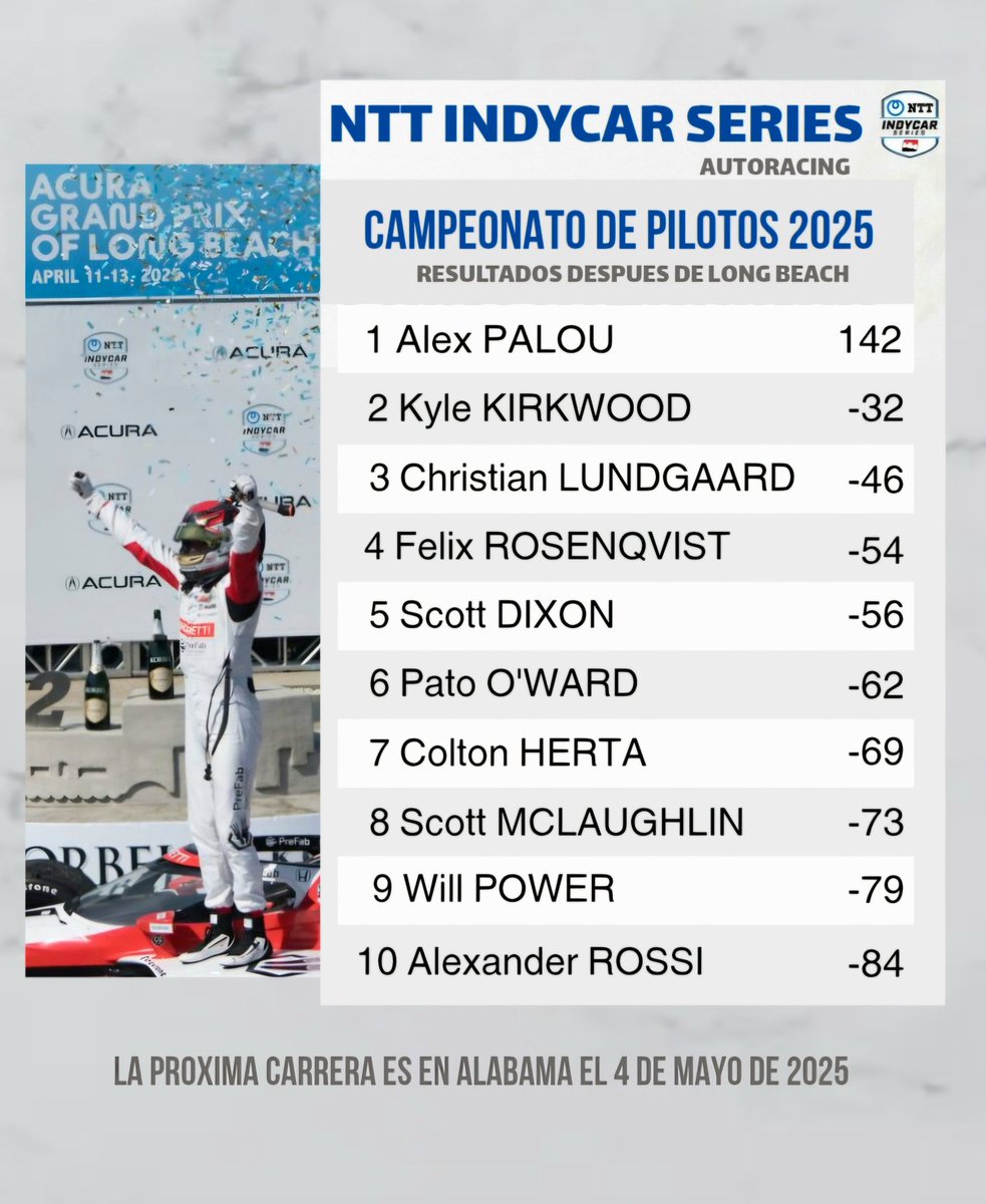 autoracing365's tweet photo. Esta es la tabla del campeonato de pilotos de la @IndyCar antes de la carrera de mañana en Alabama.
Pato O'ward está a (-62) puntos de lider Alex Palou
#Childrensofalabama
#IndyGP #Indycar https://t.co/dL7K1JdNel