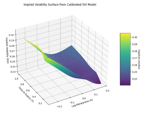 "Python Volatility Surface Modeling: Data Fetching, IV Calculation, SVI Fitting, and Visualization" tradingtechai.medium.com/python-volatil…