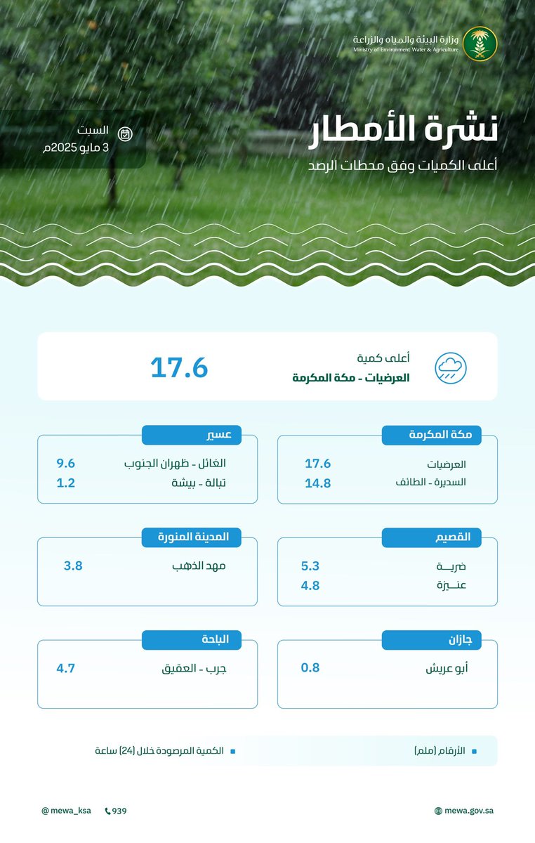 أعلى كميات لهطول الأمطار حسب محطات الرصد الهيدرولوجية والمناخية، في العرضيات - منطقة مكة المكرمة.

للمزيد:
bit.ly/4iOFSfE