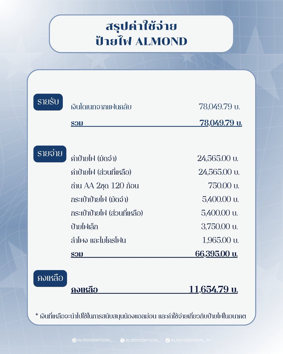 AlmondOfficial_'s tweet photo. 💠 #AlmondLEDBOARDproject 💠
#Almondbabybigboy
อัพเดทสลิปและใบเสร็จเพิ่มเติมในลิ้งด้านล่างนะคะ ขออภัยในความล่าช้าค่ะ 🙌🏻
📣 ใครไปงาน Fan Meet วันที่ 10 พคนี้ ทางแอดจะนำป้ายไฟเล็กไปเฉิดฉายนะค้าบ
🔗 https://t.co/W7AtFX2sVR
* เงินที่เหลือจากโปรเจคนี้ ทางแอดจะนำไปใช้ในกิจกรรมที่สนับสนุนน้อง และเป็นค่าใช้จ่ายที่เกี่ยวกับป้ายไฟในอนาคตค่ะ 🙏🏼
———————————————————
📣 For anyone attending the Fan Meet on May 10th, I’ll be bringing a small light board to shine at the event! I’ve updated the slips and receipts at link as above . Sorry for the delay 🙌🏻
* The remaining funds from this project will be used for future activities supporting Almond and for light board-related expenses. 🙏🏼
