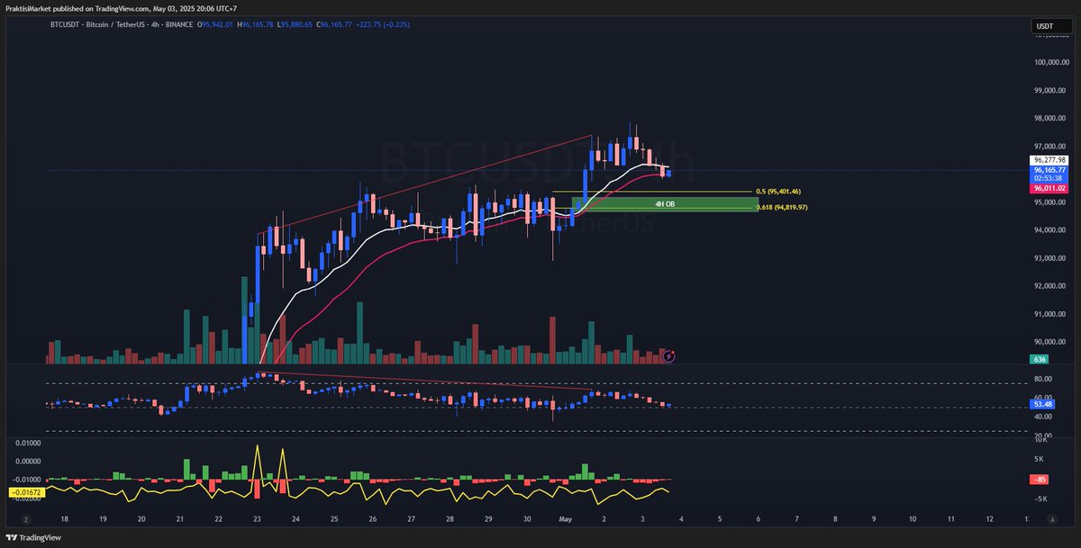📊BTC Market Update: Potensi Retracement Terjadi Dulu Di Dalam Timeframe 4hr.  📊

Retracement dari Bitcoin berdasarkan bantuan fibonacci tool ada di area $94.8k-$95.4k, yang juga bertepatan dengan bullish order block yang sudah saya tandakan. 

Overall structure masih bullish,