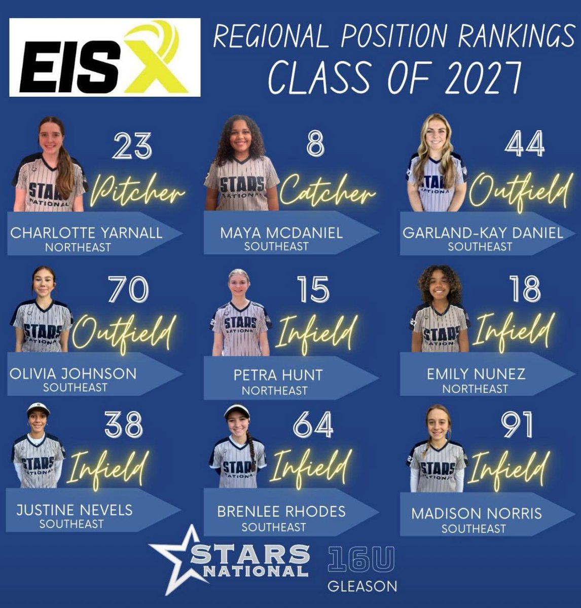Stars Organization (@starsnationalfp) on Twitter photo Huge congrats to the Stars National Gleason 16U 2027 squad on Extra Innings regional position rankings! 🤩
<a href="/ExtraInningSB/">EXTRA INNING SOFTBALL</a>
<a href="/GleasonStarsNat/">Stars National Gleason</a>
🔗 starsnational.com 💫 Huge congrats to the Stars National Gleason 16U 2027 squad on Extra Innings regional position rankings! 🤩
<a href="/ExtraInningSB/">EXTRA INNING SOFTBALL</a>
<a href="/GleasonStarsNat/">Stars National Gleason</a>
🔗 starsnational.com 💫