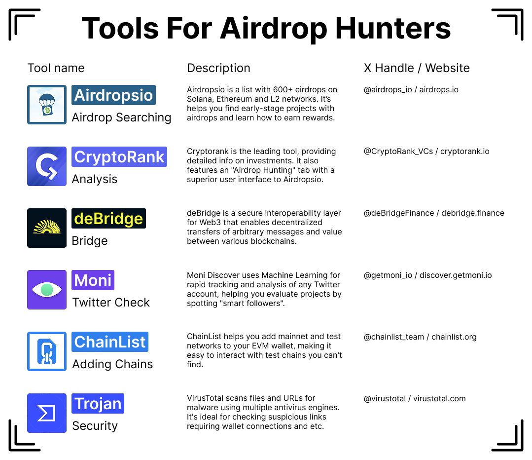 Chrome (@0xchromium) on Twitter photo List of 6 Tools for Airdrop Hunters!
The Airdrop meta is still going strong and bringing good profits. But you can improve your farming by using Airdrop tools.
So let's explore the best Airdrop tools:
⫸ <a href="/airdrops_io/">AIRDROPS.IO</a> | Airdrop Searching
Airdrops.io is a free List of 6 Tools for Airdrop Hunters!
The Airdrop meta is still going strong and bringing good profits. But you can improve your farming by using Airdrop tools.
So let's explore the best Airdrop tools:
⫸ <a href="/airdrops_io/">AIRDROPS.IO</a> | Airdrop Searching
Airdrops.io is a free