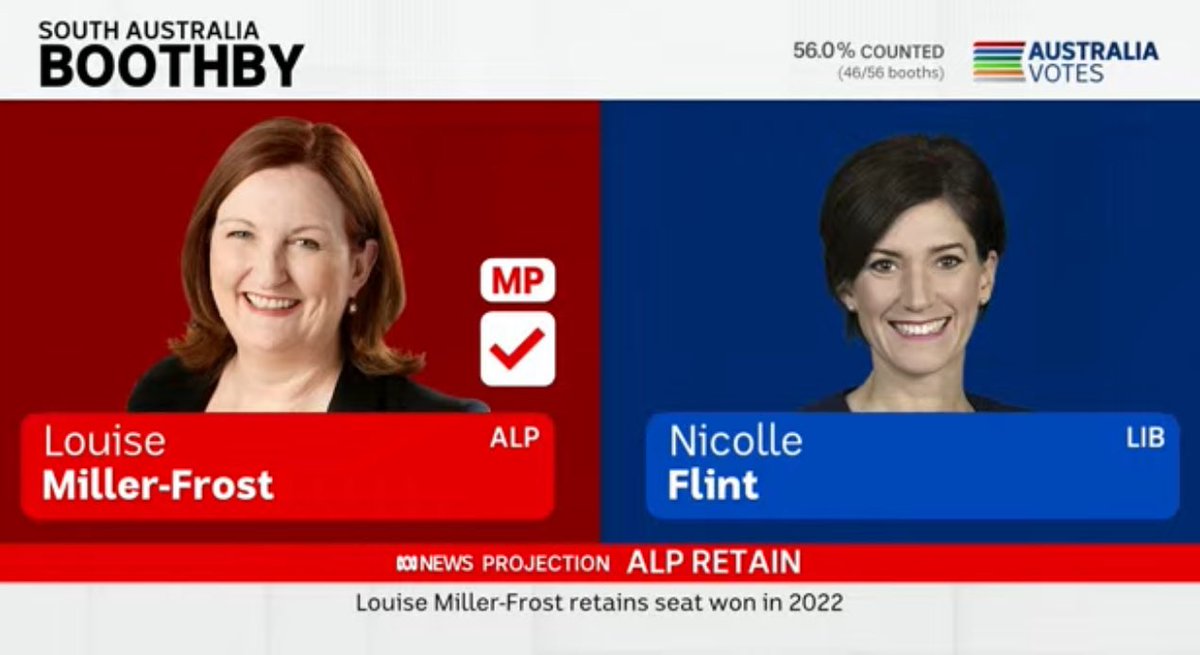 strangerous10's tweet photo. Nicole Flint fails to win back Boothby. Well done Louise Miller-Frost who easily retains seat with massive swing to Labor. #AusVotes25 https://t.co/NYukA4IJEs