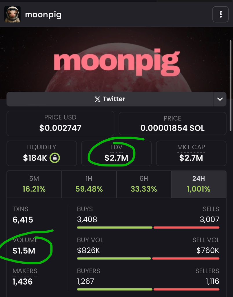 JamesWynnReal's tweet photo. FYI, basic due diligence on new launches:
 
If VOLUME is insane like 20+ mill, but market cap is like 2-3m (or lower when the cabal is really screwing you) then it’s being FARMED.
 
But when market cap is higher than volume and chart is rising with holder count increasing = you found a fucking mooner