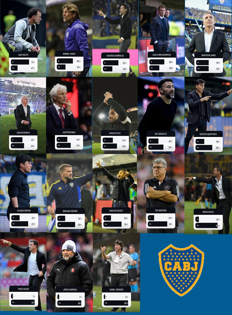 LucasBeltramo's tweet photo. RESULTADOS DE LA ENCUESTA
SOBRE EL DT DE BOCA
(Más de 22.400 votos en mi cuenta de IG)

Con cada uno de los 18 técnicos libres o cerca de quedar libres podían poner Sí o NO.

Cada porcentaje es el nivel de aceptación:

1) Milito 73%
2) Heinze 65%
3) Eduardo Domínguez 62%
4) Arruabarrena 60%
5) Palermo 50%
6) Bianchi 47%
7) Pekerman 43%
8) Tevez 42%
9) Kily González 40%
10) Gustavo Quinteros 35%
11) Cacique Medina 33%
12) Herrón 31%
13) Coudet 30%
14) Martino 24%
15) Cocca 14%
16) Guede 7%
17) Sampaoli 7%
18) Garnero 5%