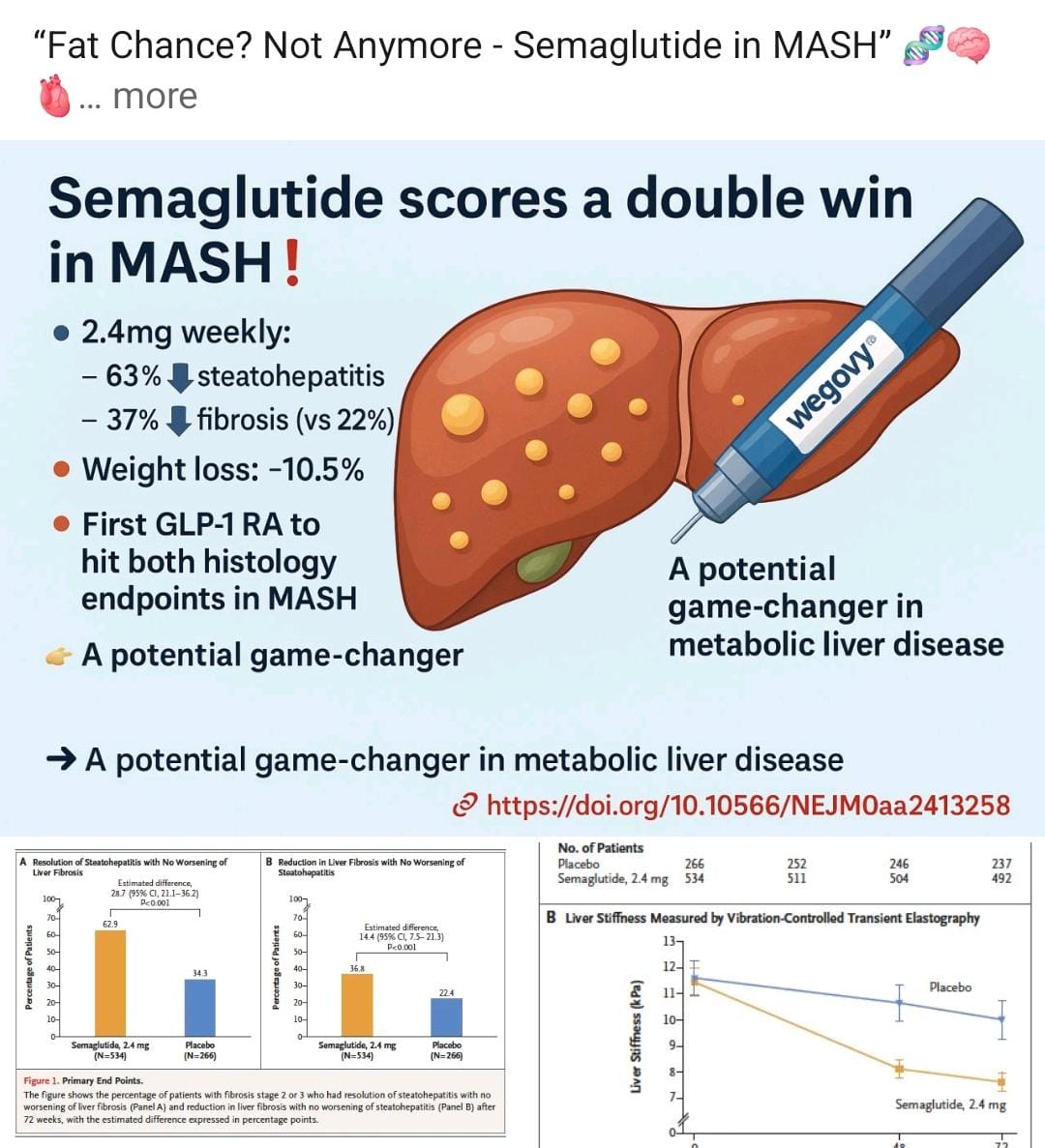 docnaumanidrees's tweet photo. Excellent data for Semaglutide in MASH,  may be a game changing drug  in MASH ! https://t.co/Y5MwCzo8PO